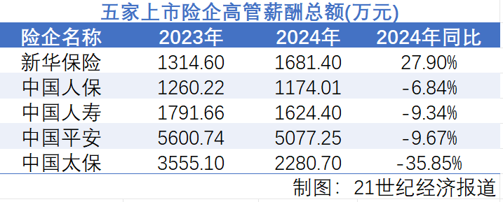 2024上市险企薪酬透视：净利润大增下，高管薪酬为何遭遇“六连降”