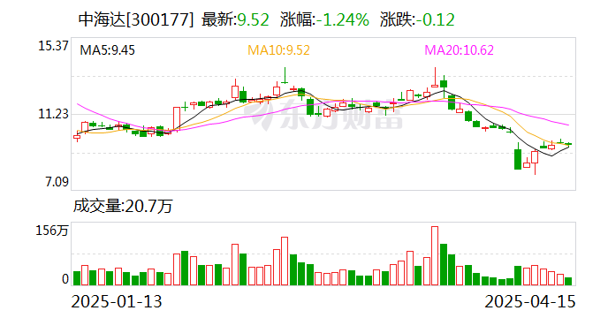 中海达：目前公司主营业务所涉及的产品领域	，大部分均已实现关键技术的自主可控