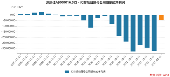 深康佳A一季度业绩明增实亏，华润入主后能否破局？
