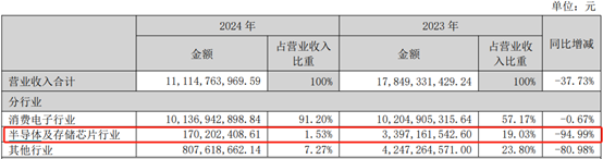 深康佳A一季度业绩明增实亏	，华润入主后能否破局？